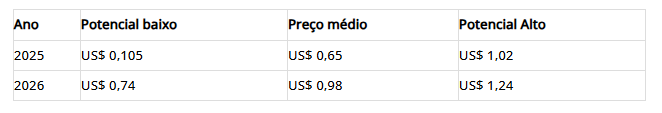 $SNORT mira alta de 895%