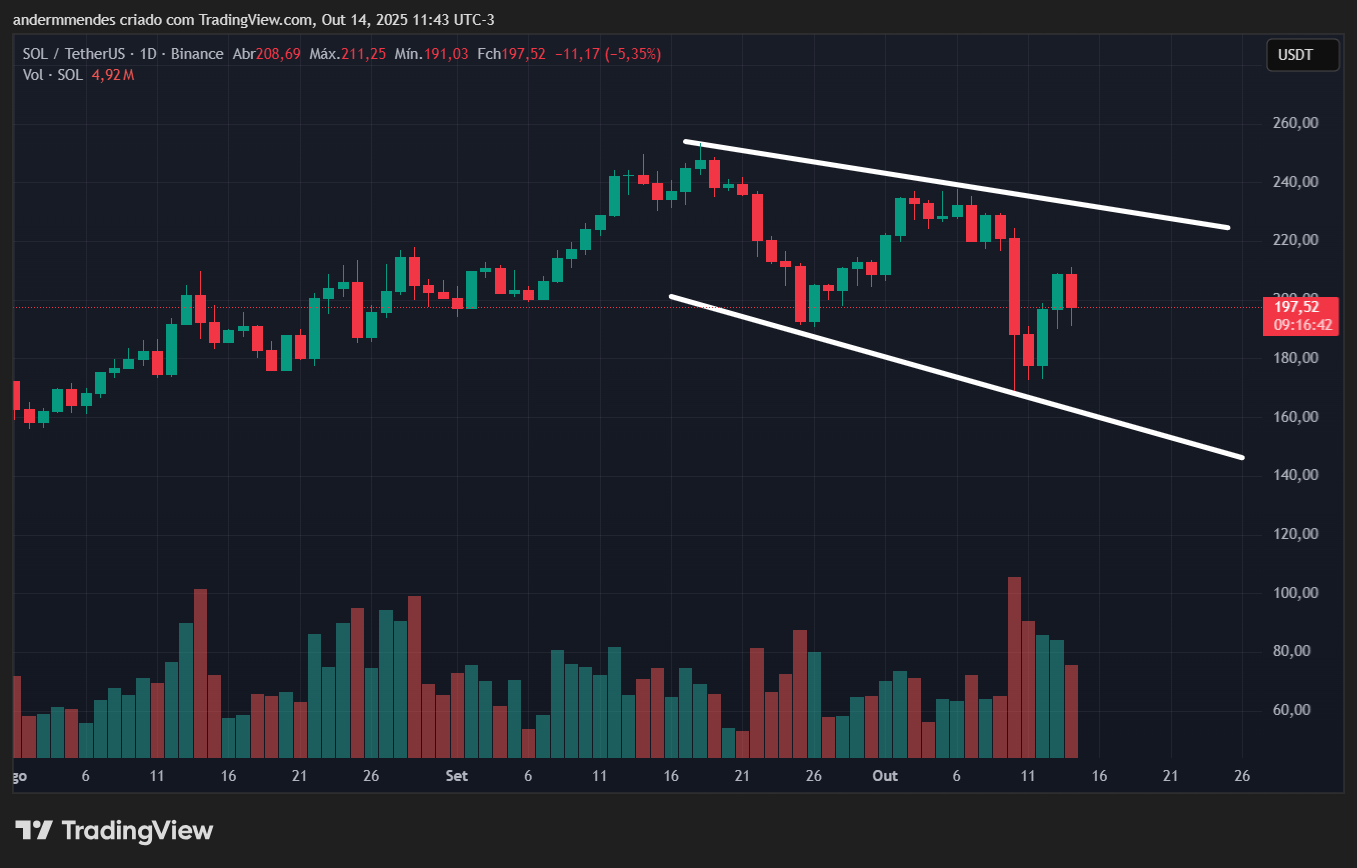 Gráfico da Solana (SOL) no TradingView