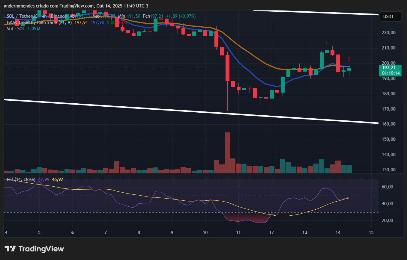 Gráfico da Solana (SOL) no TradingView