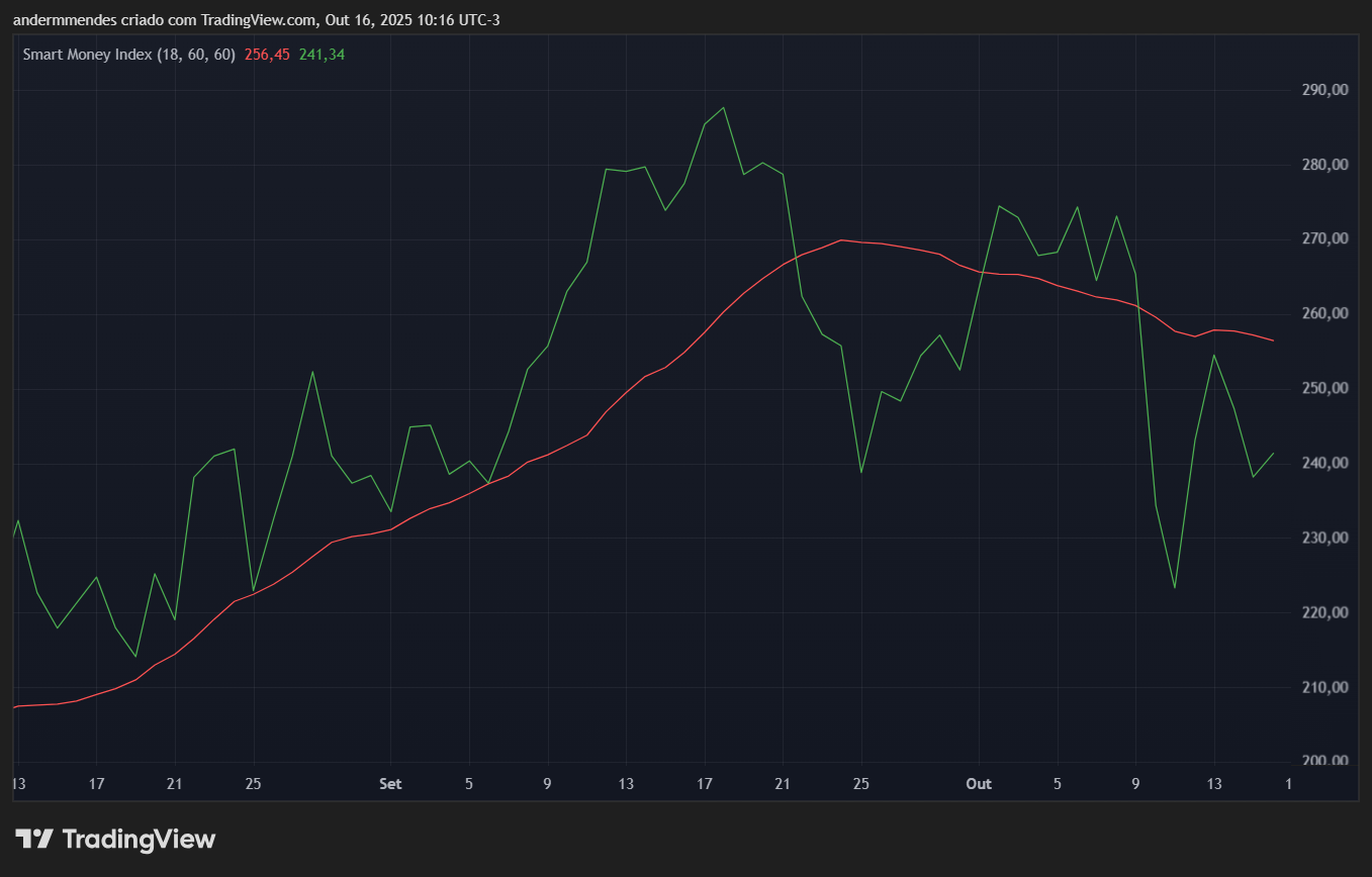 Smart Money Index (SMI) da Solana. Fonte: TradingView