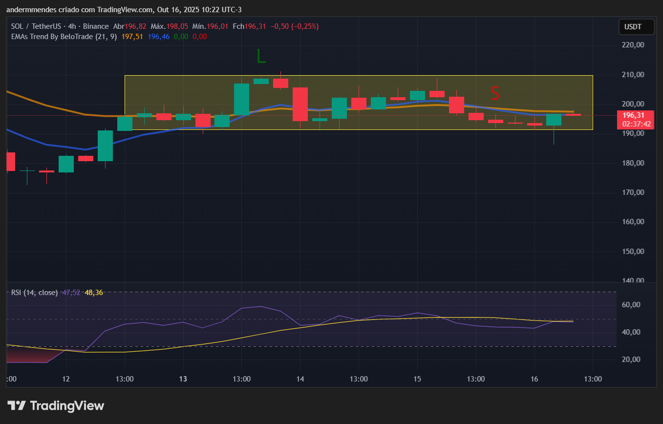 Gráfico da Solana (SOL) no TradingView