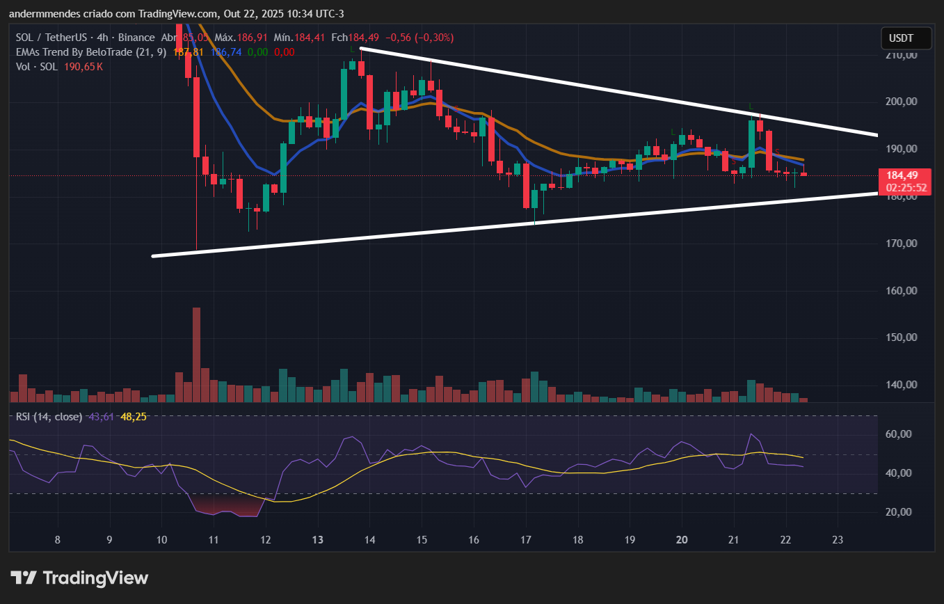 Gráfico da Solana (SOL) no TradingView