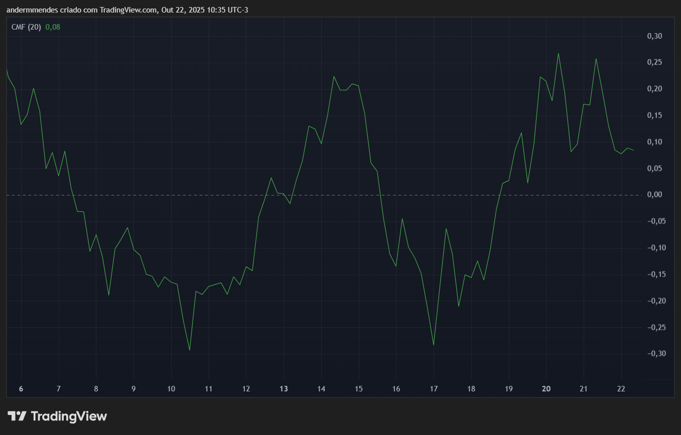 CMF da Solana (SOL) no TradingView