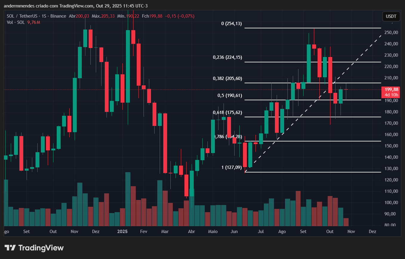 Gráfico da Solana (SOL) no TradingView