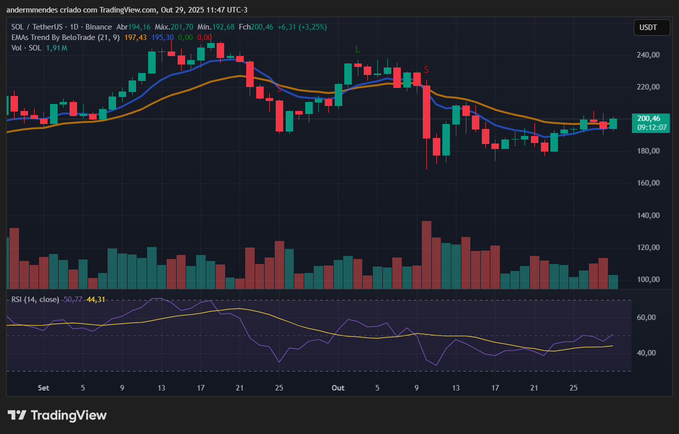 Gráfico da Solana (SOL) no TradingView