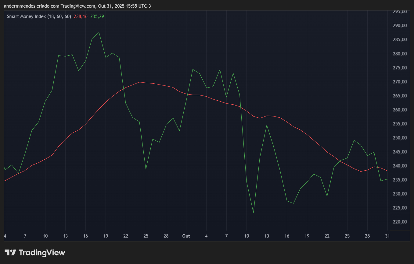 SMI da Solana (SOL) no TradingView