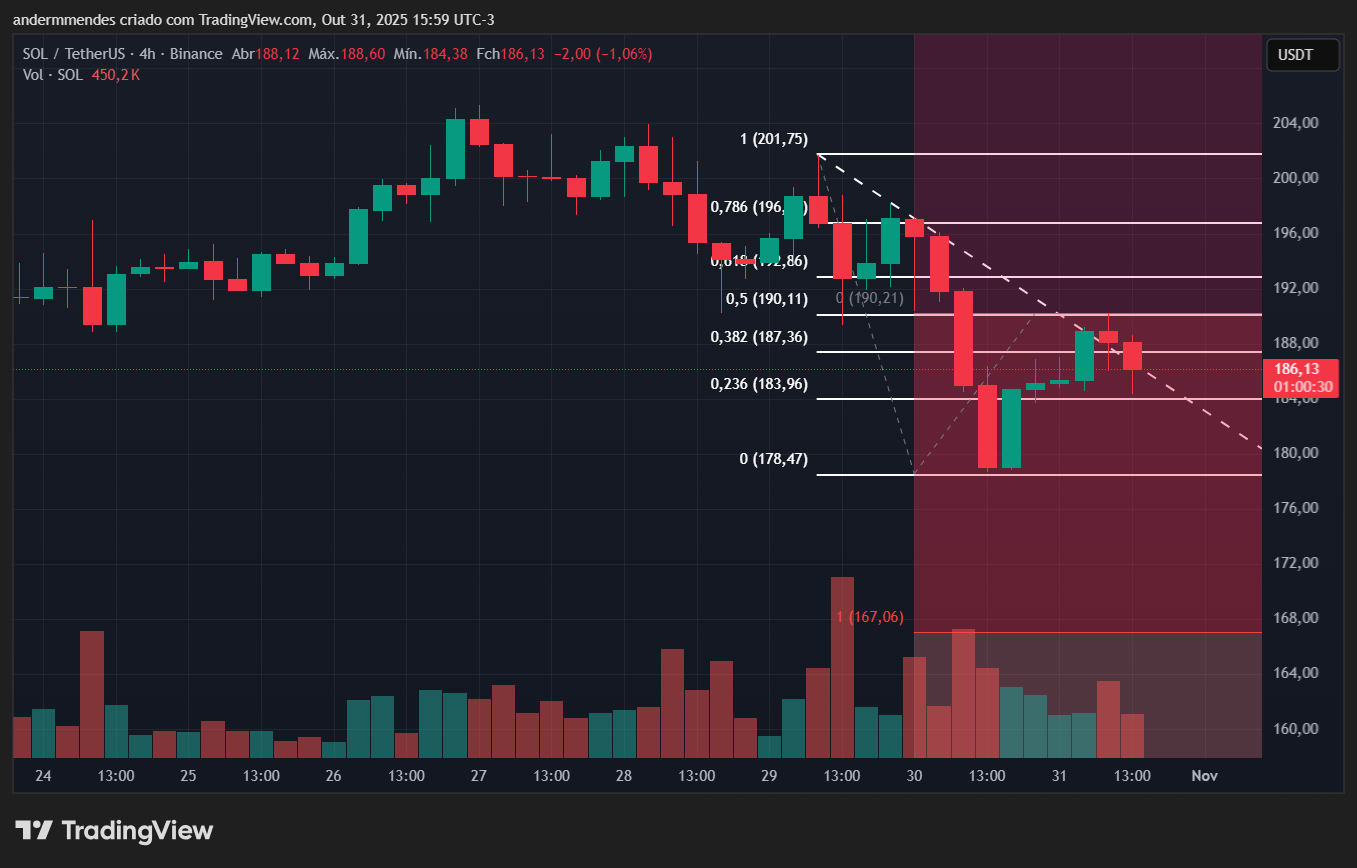 Gráfico da Solana (SOL) no TradingView