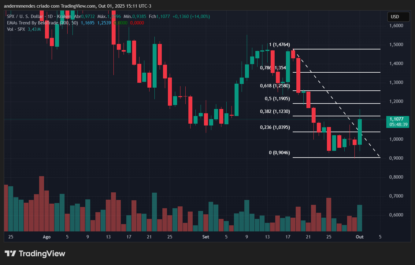Gráfico do SPX6900 (SPX) no TradingView