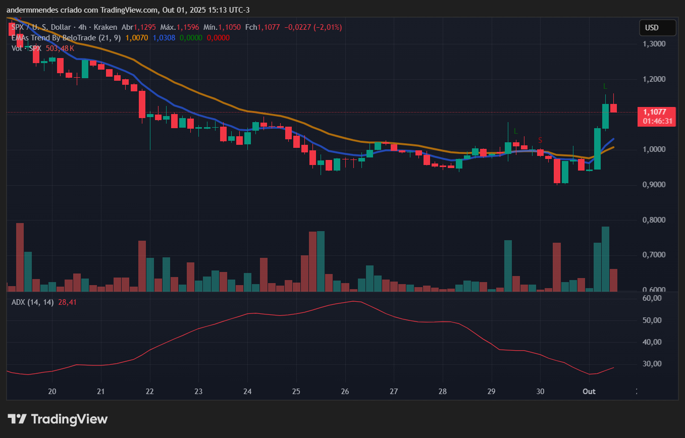 Gráfico do SPX6900 (SPX) no TradingView