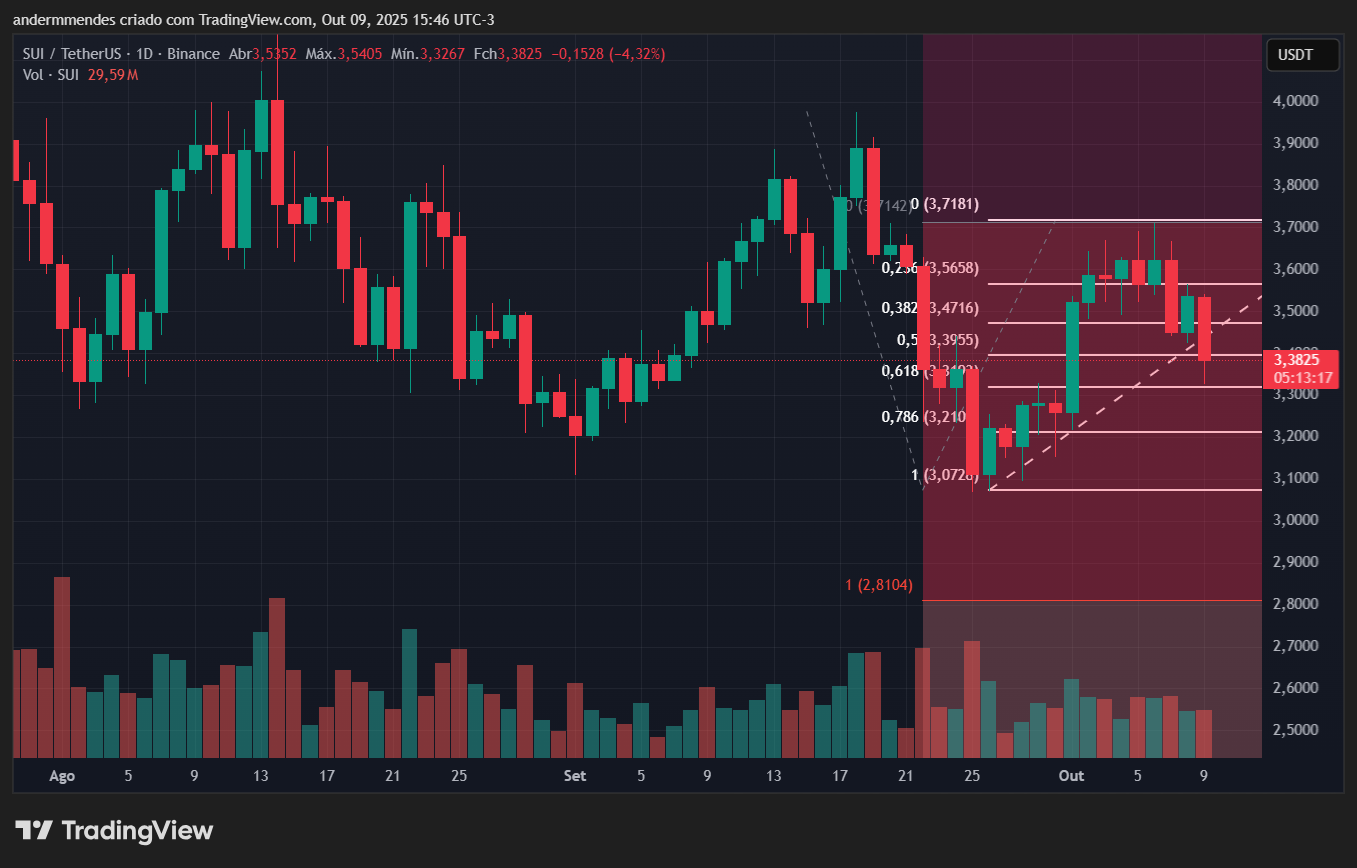 Gráfico da Sui (SUI) no TradingView