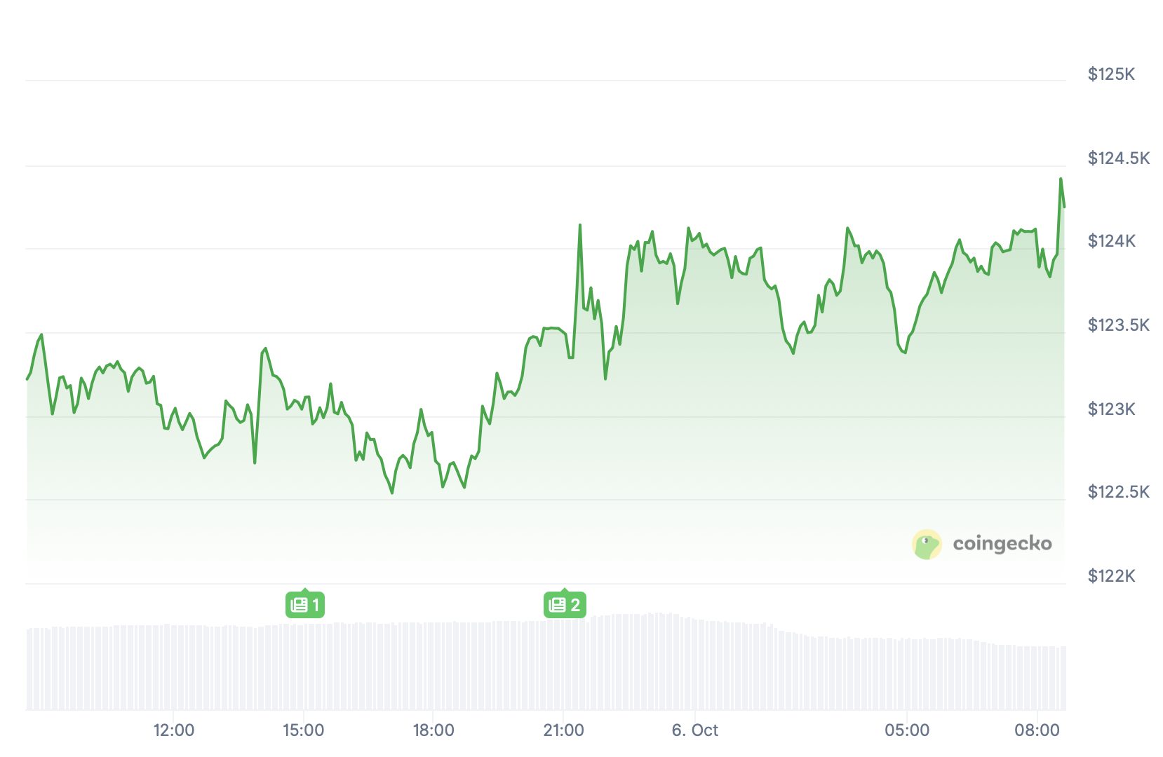 Bitcoin.