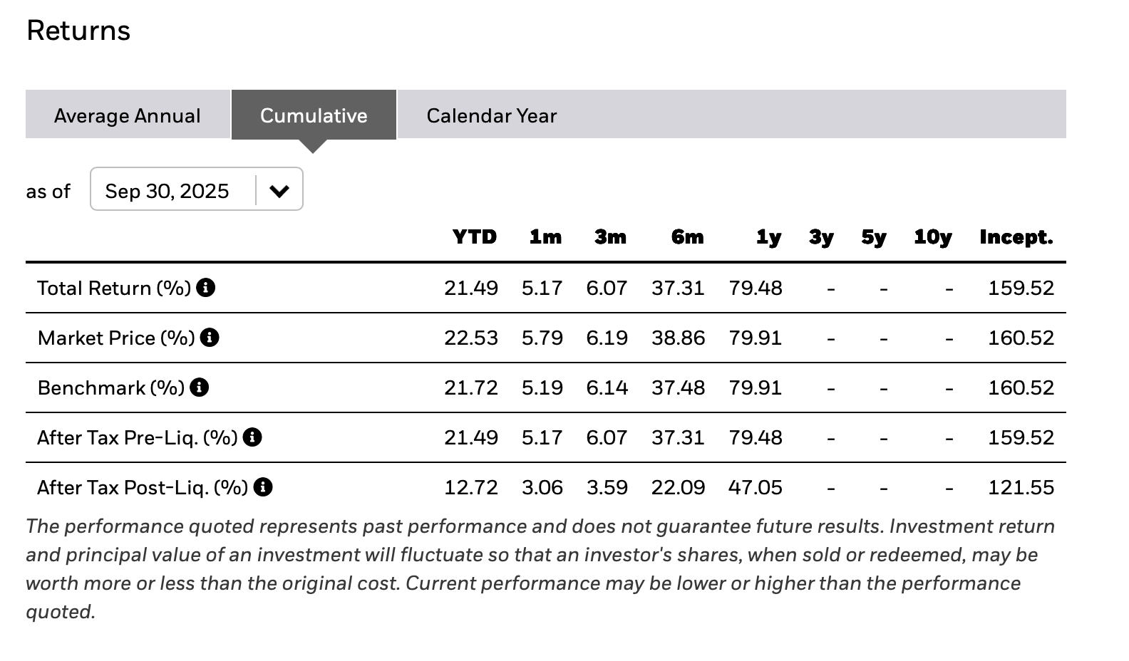 Desempenho do IBIT no acumulado de 2025. Fonte: iShares.