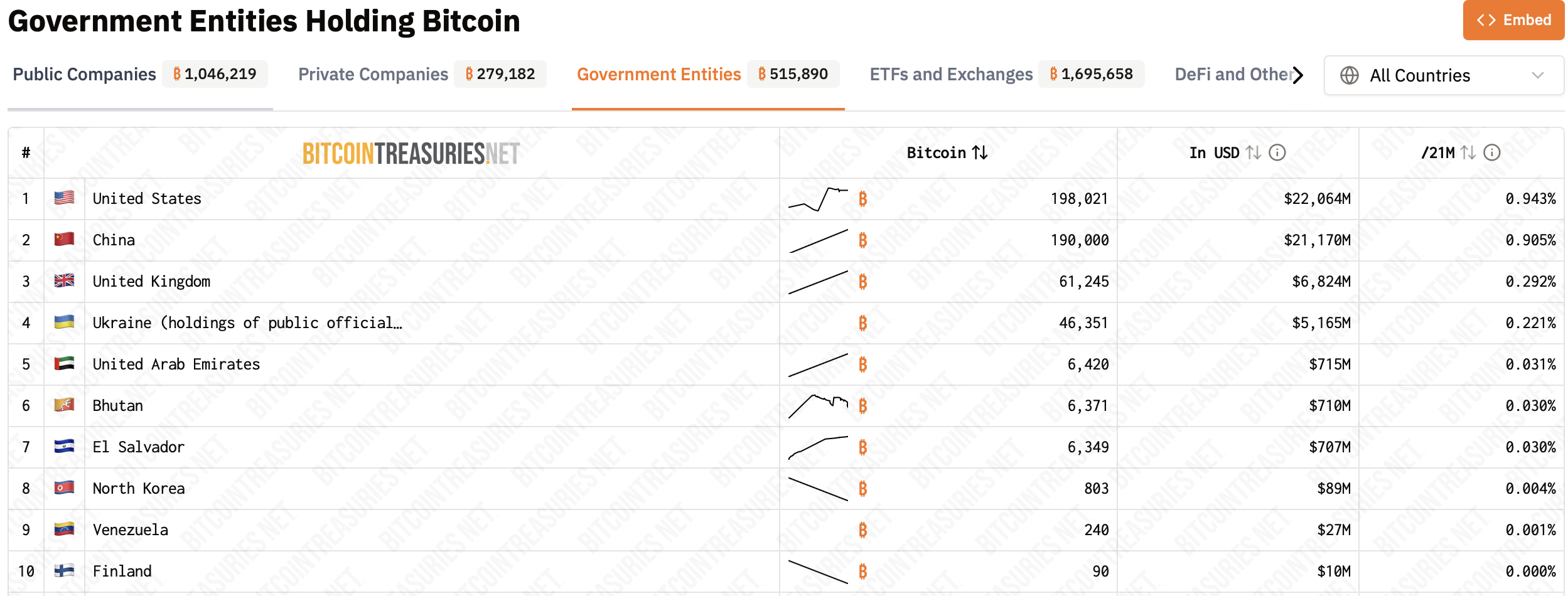 Tesouraria de Bitcoin.