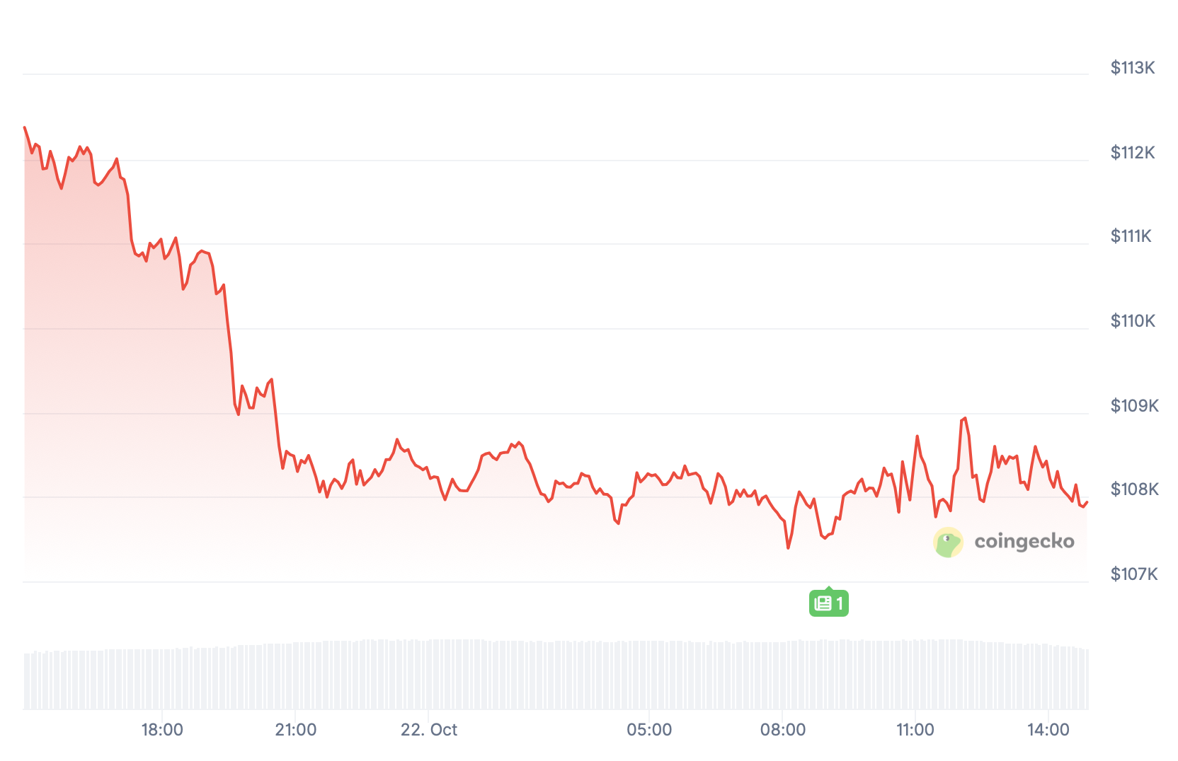 Bitcoin.