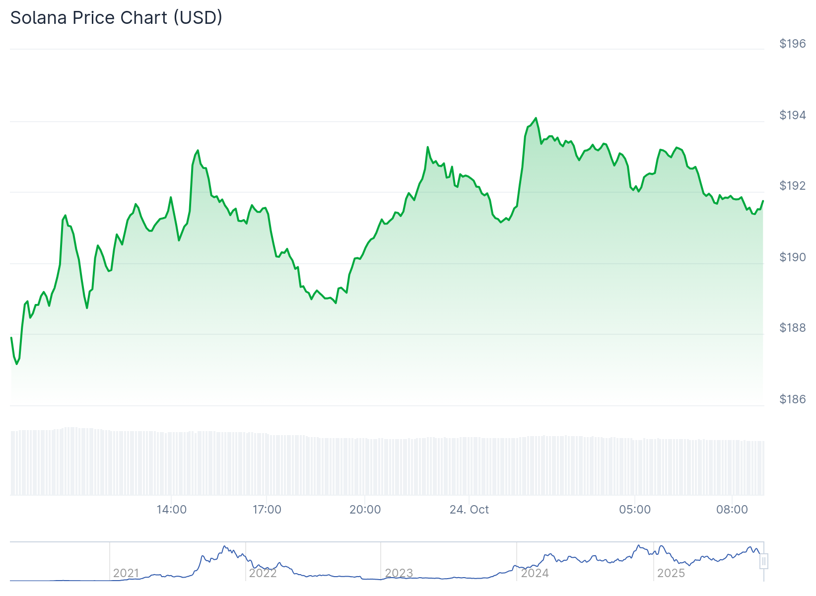 Gráfico de preço da Solana - Fonte: CoinGecko