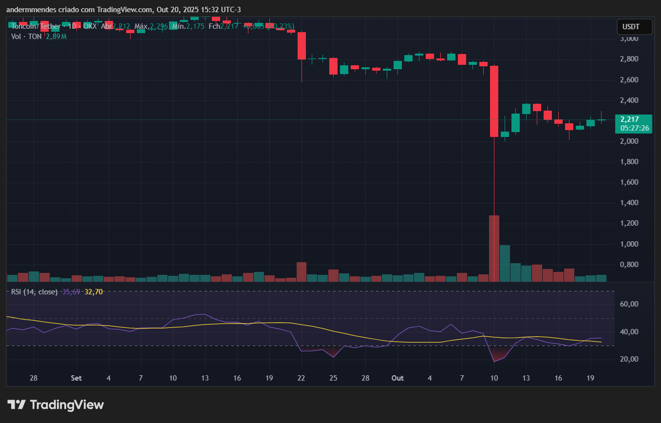 Gráfico da Toncoin (TON) no TradingView