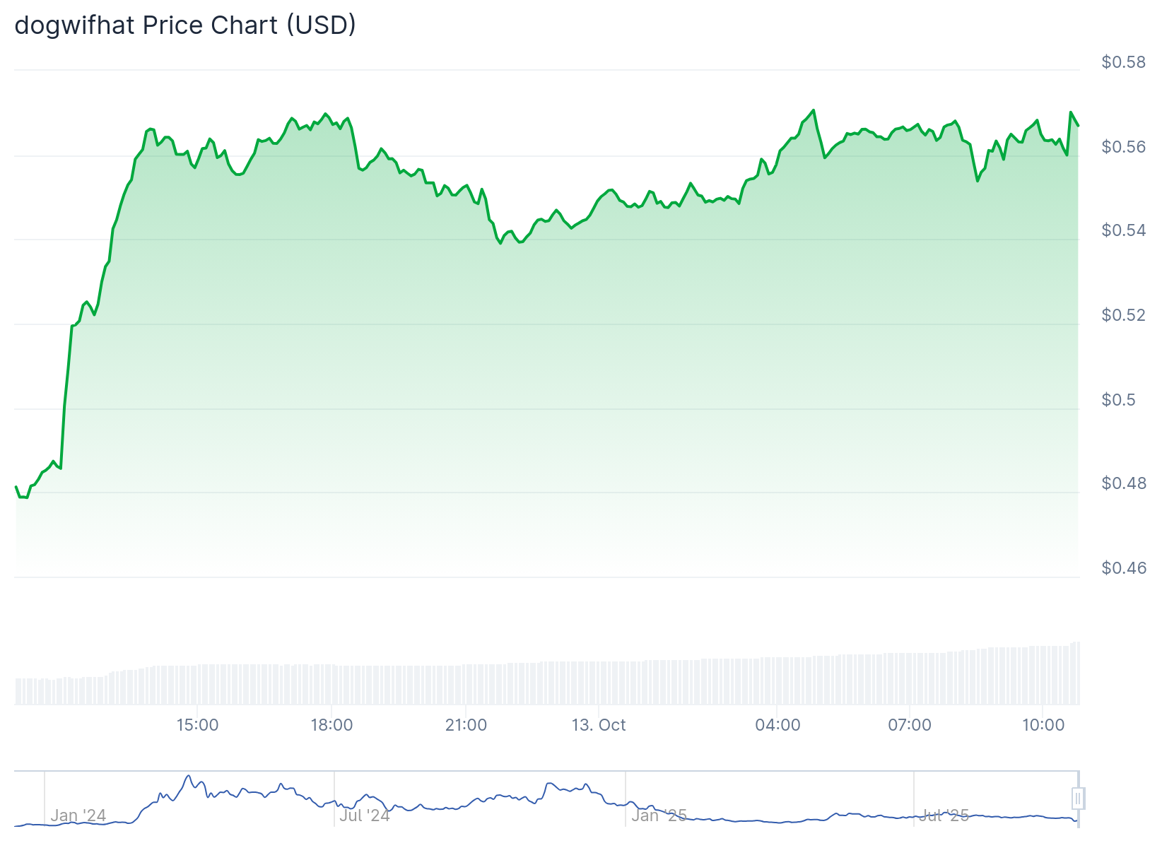 Gráfico de preço da Dogwifhat - Fonte: CoinGecko