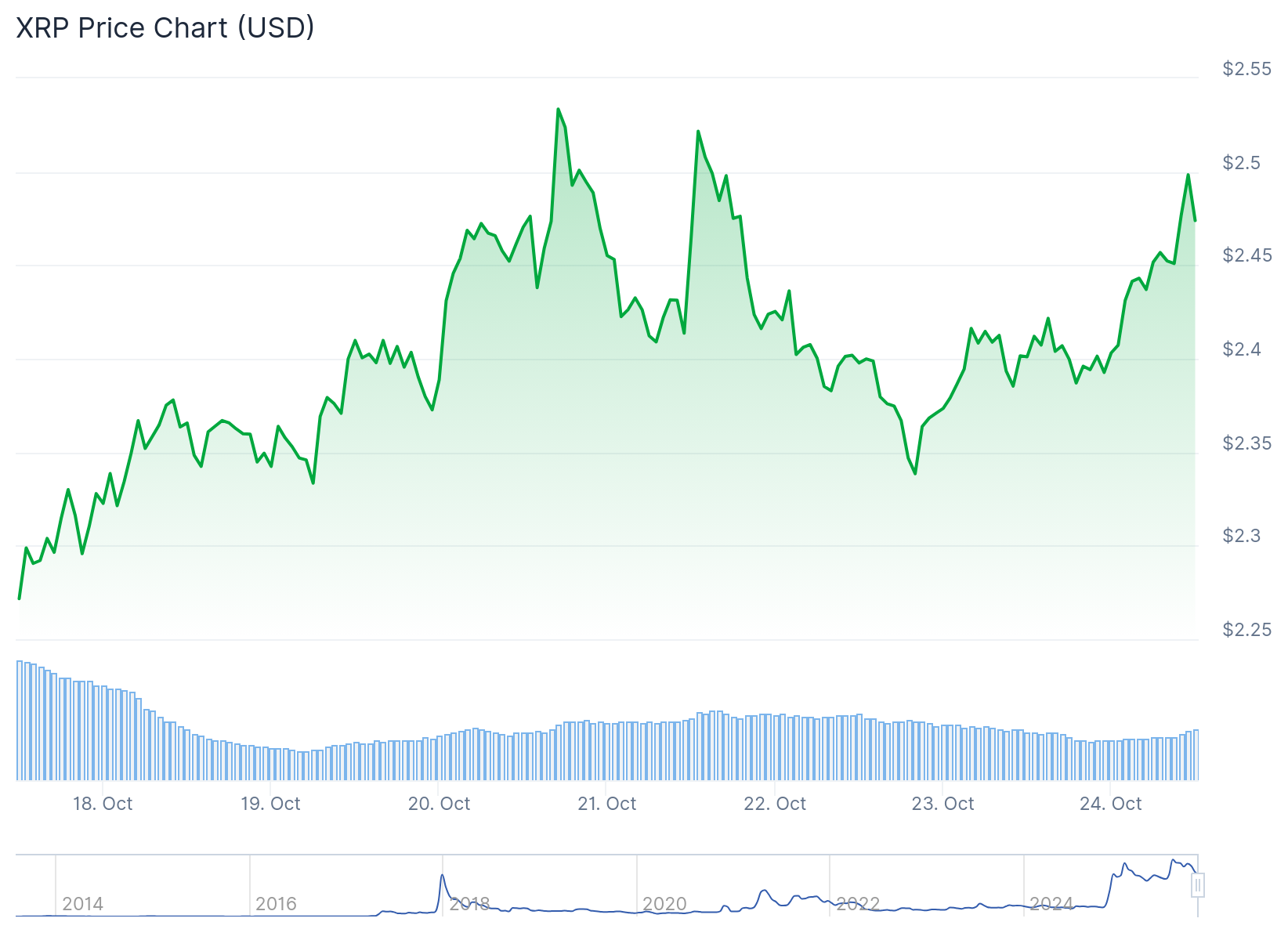 Gráfico de preço do XRP - Fonte: CoinGecko