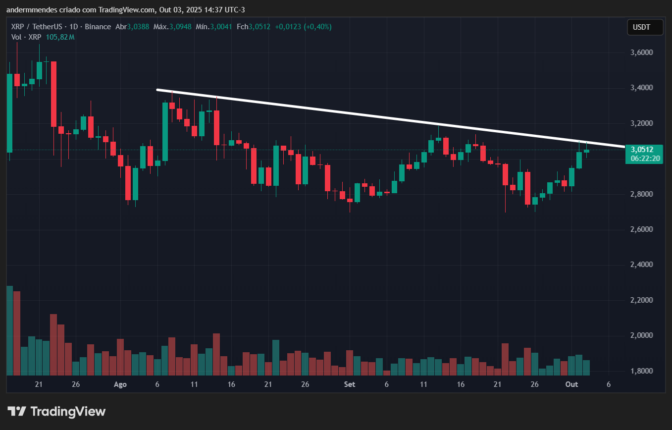 Gráfico do XRP no TradingView