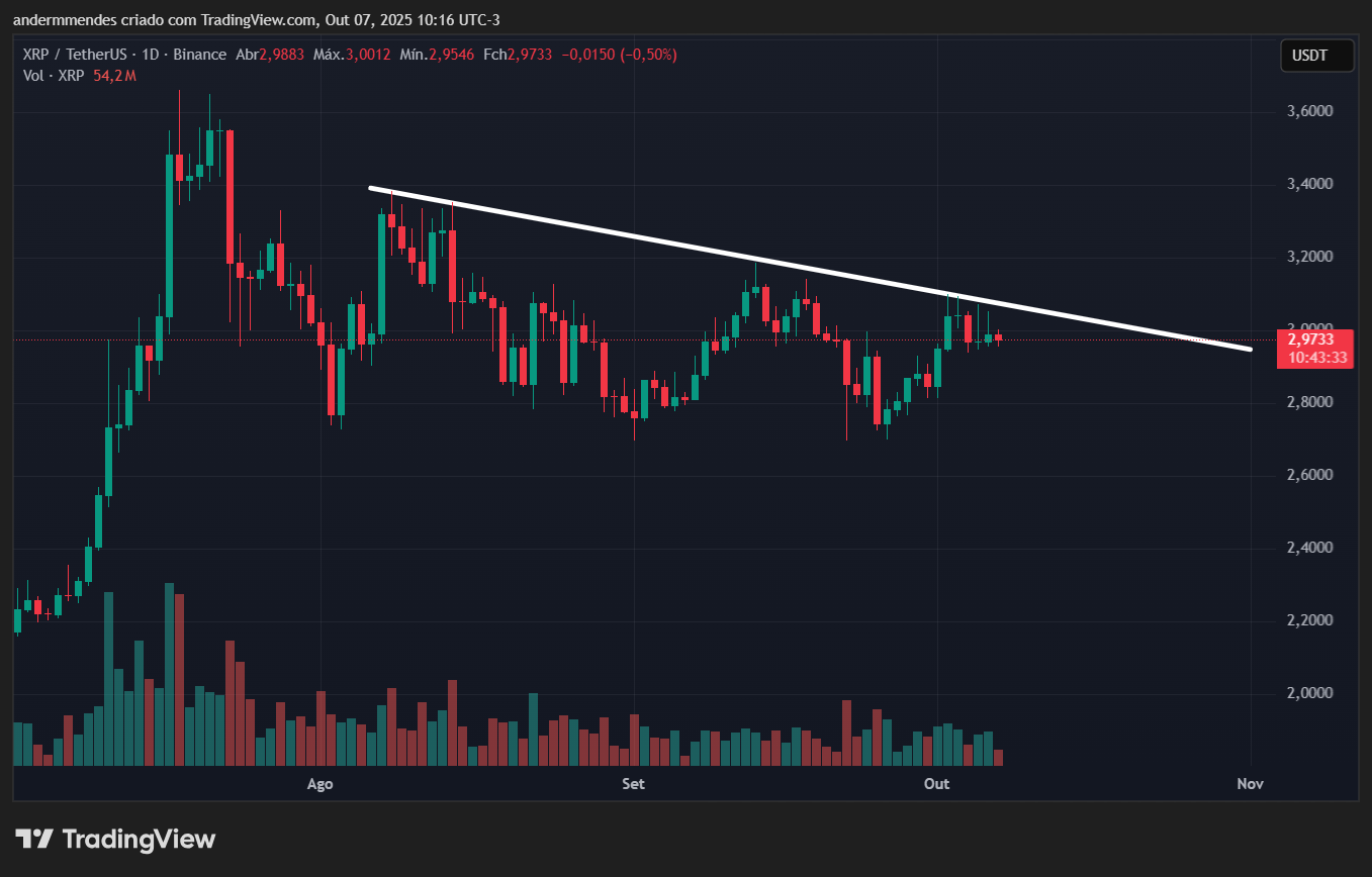 Gráfico do XRP no TradingView