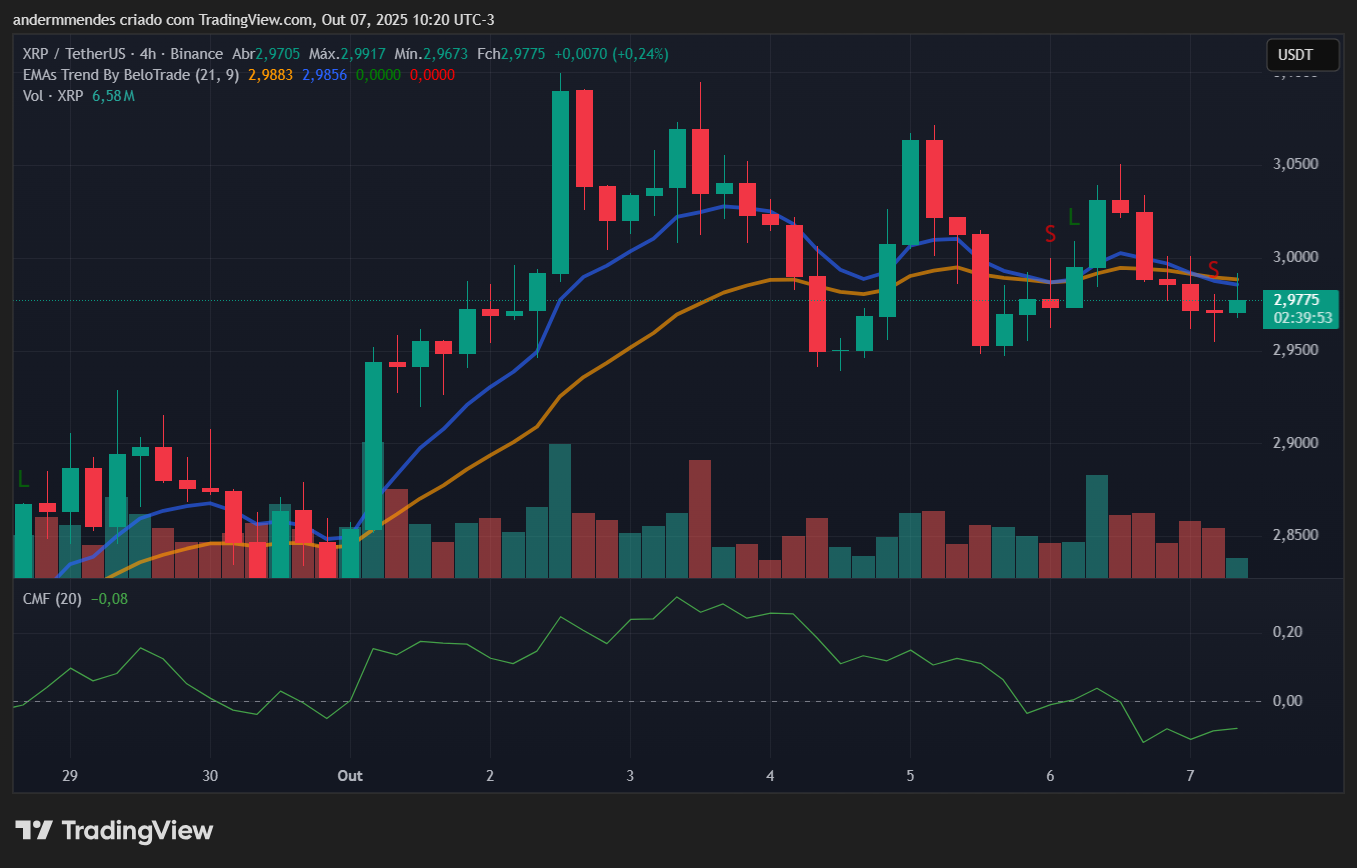 Gráfico do XRP no TradingView