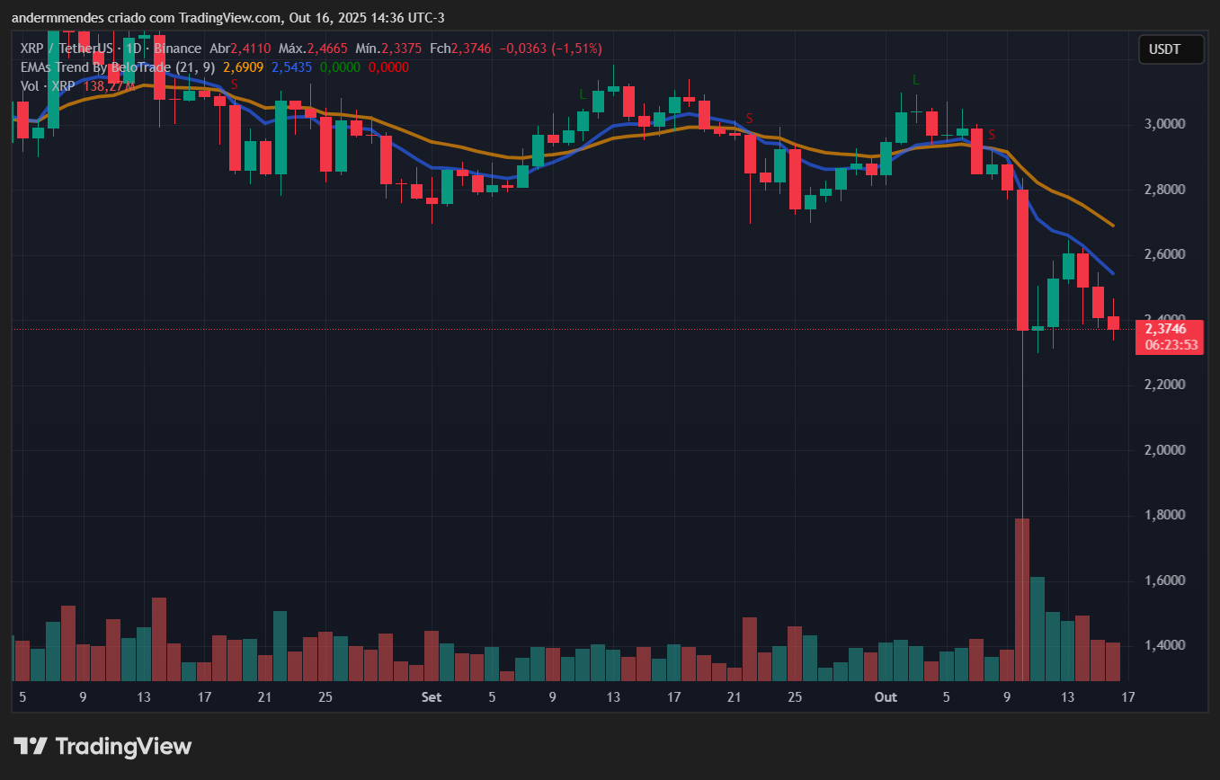 Gráfico do XRP no TradingView