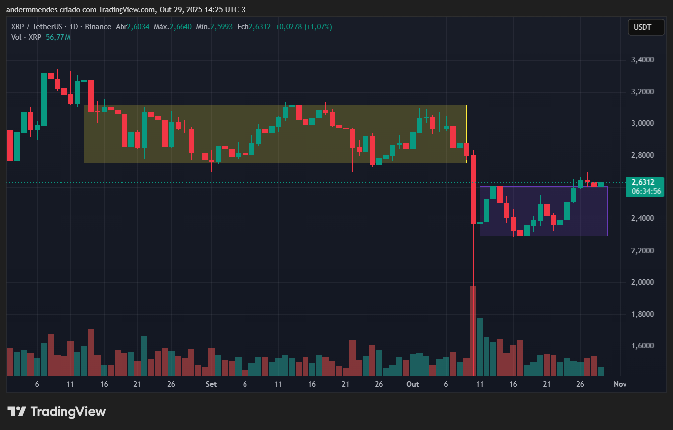 Gráfico do XRP no TradingView