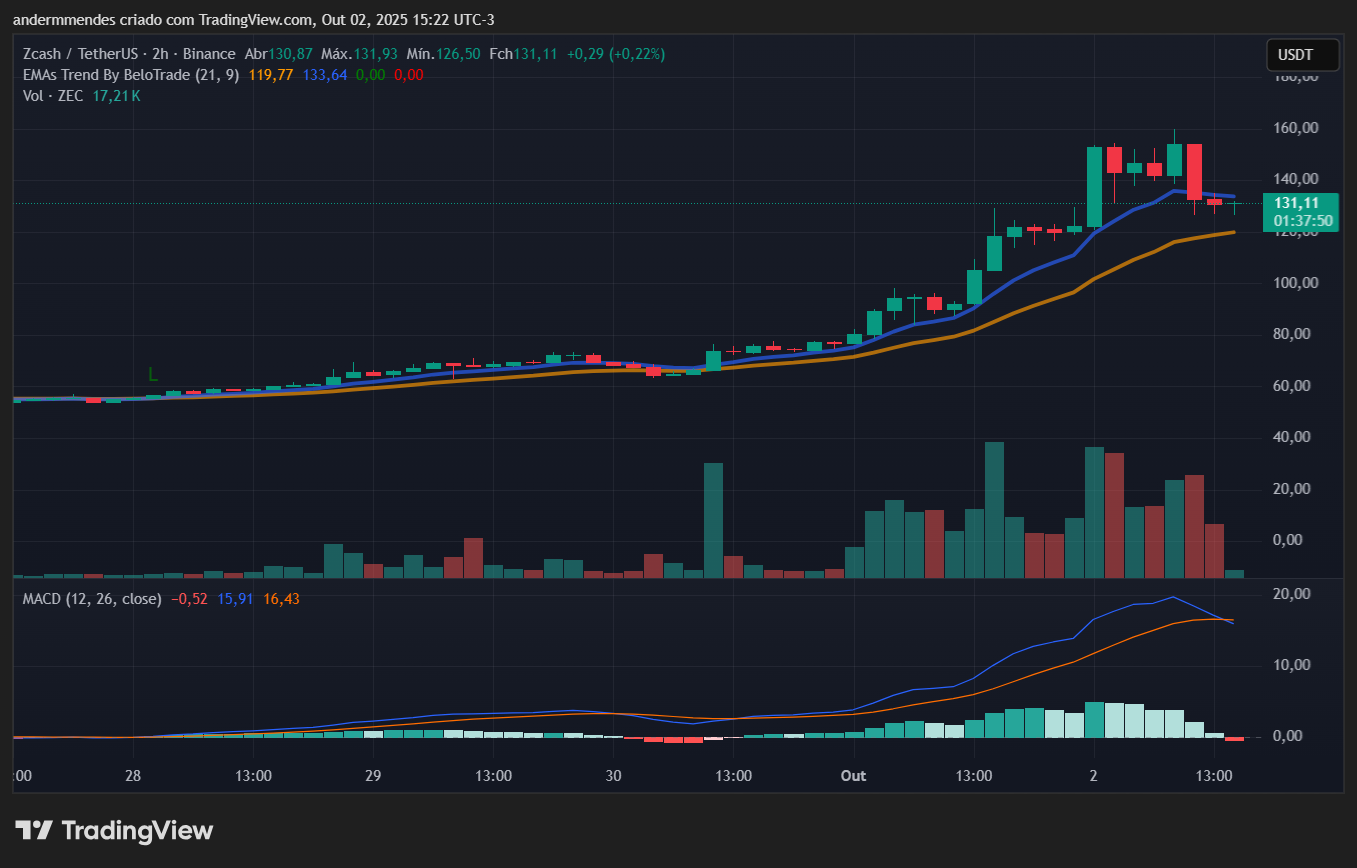Gráfico da Zcash (ZEC) no TradingView