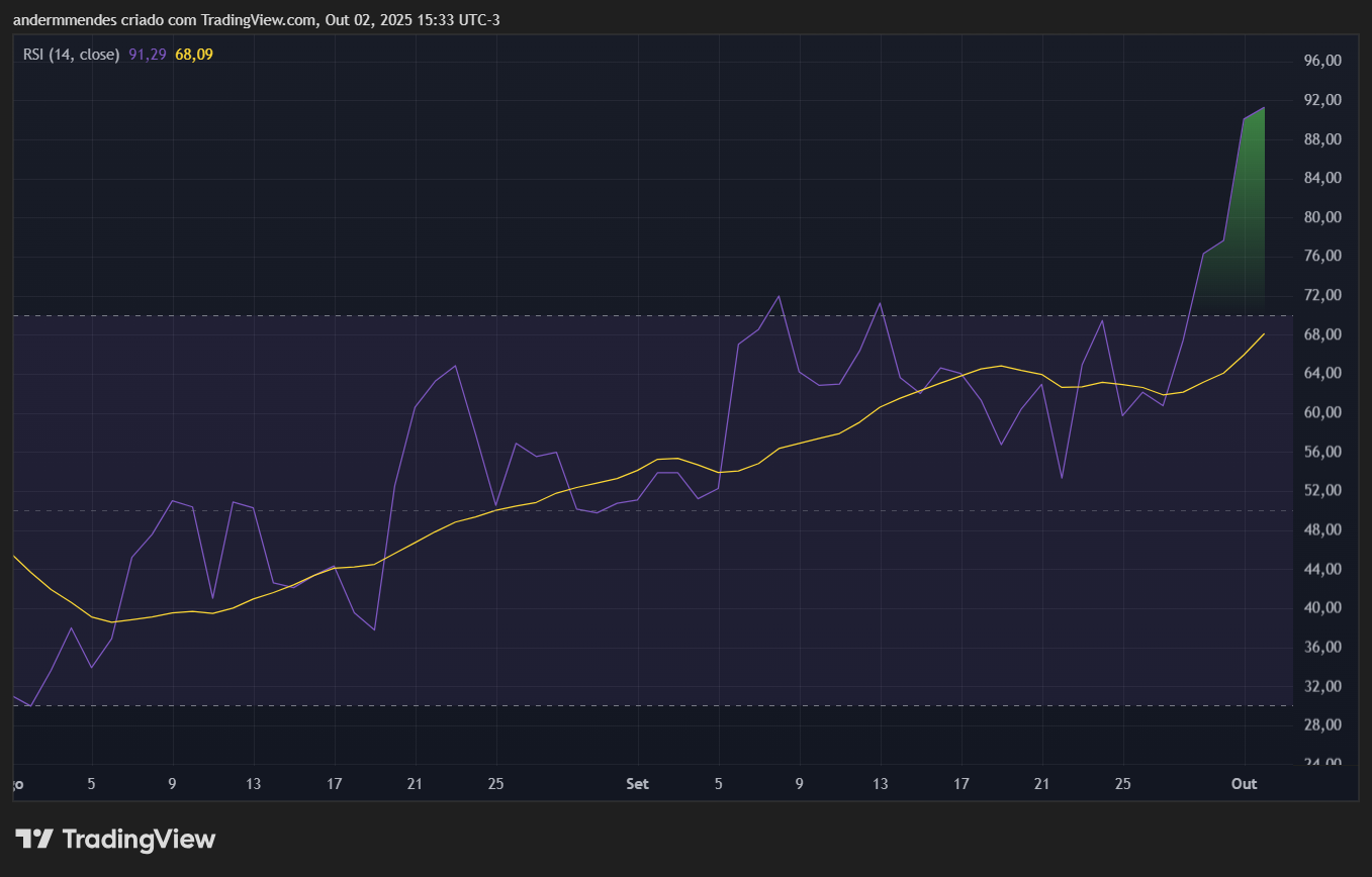 Índice de Força Relativa (RSI) no TradingView