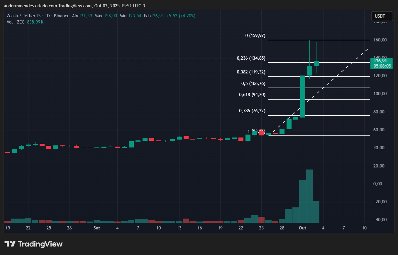 Gráfico da Zcash (ZEC) no TradingView