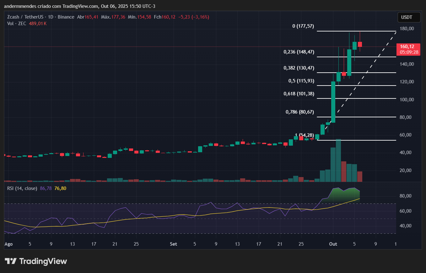 Gráfico da Zcash (ZEC) no TradingView