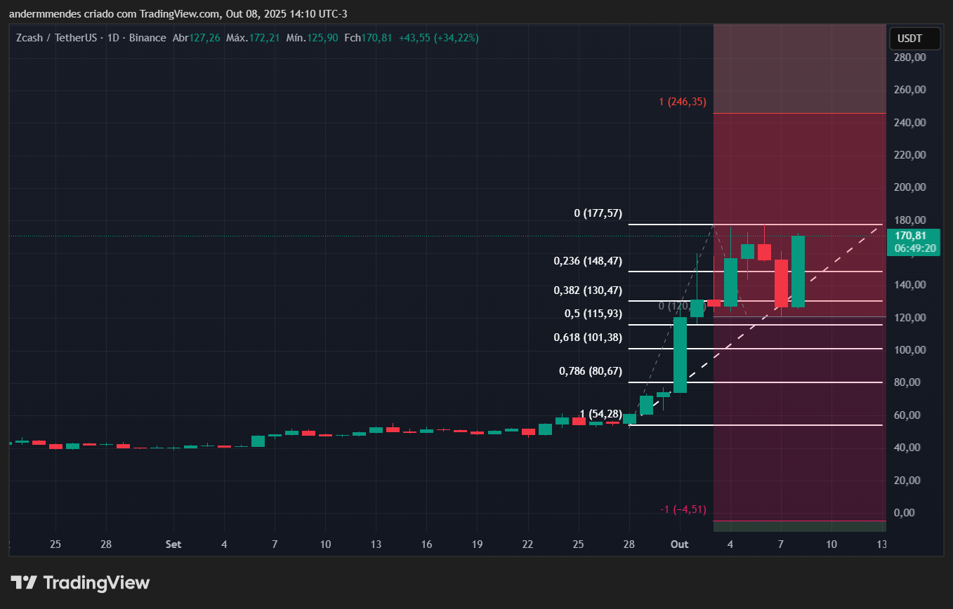 Gráfico da Zcash (ZEC) no TradingView
