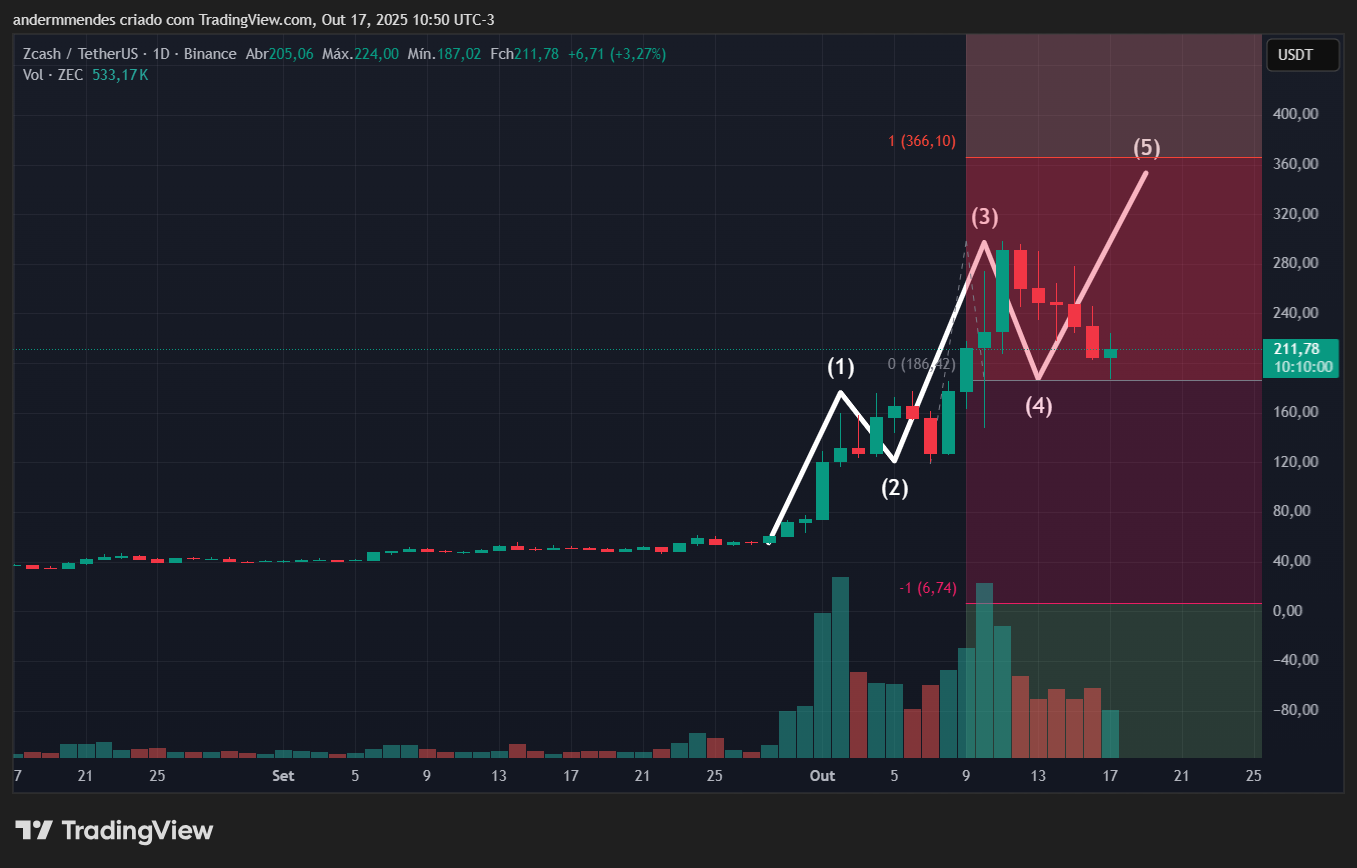 Gráfico da Zcash (ZEC) no TradingView