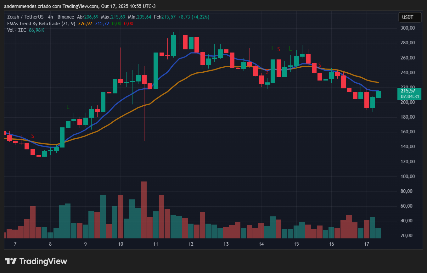 Gráfico da Zcash (ZEC) no TradingView