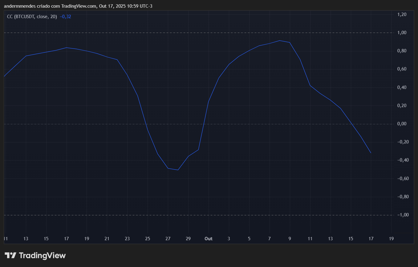 Índice de correlação entre Bitcoin e Zcash. Fonte: TradingView