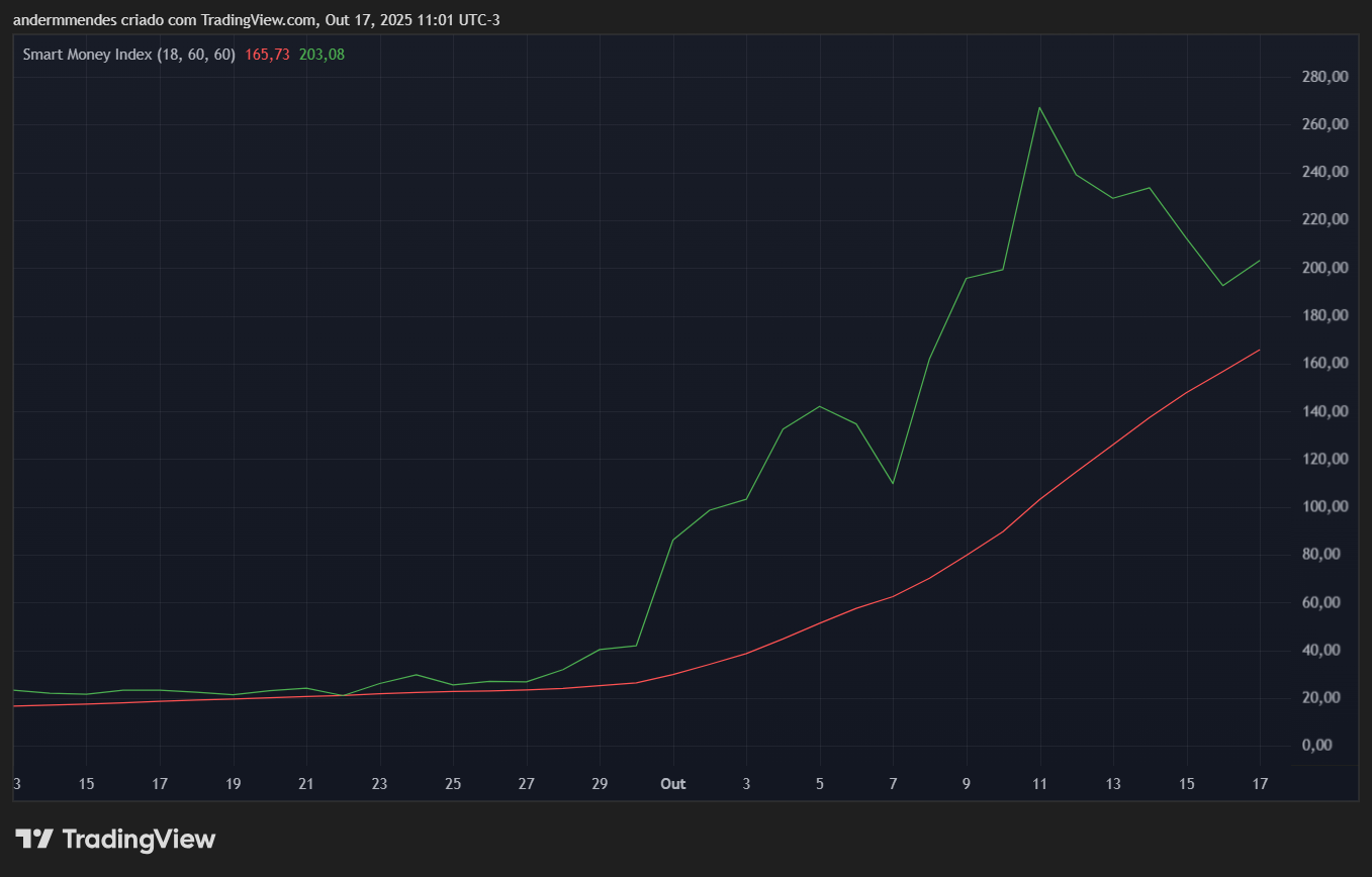 SMI da Zcash (ZEC). Fonte: TradingView