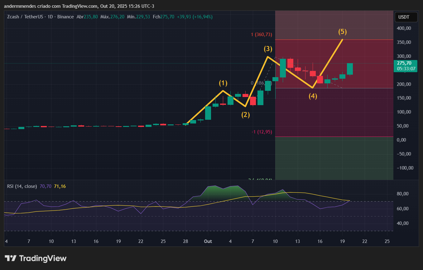 Gráfico da Zcash (ZEC) no TradingView