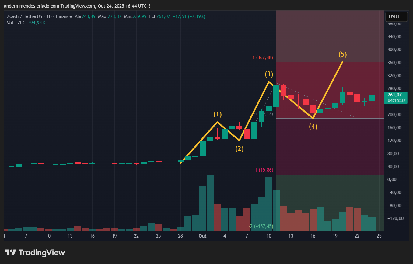 Gráfico da Zcash (ZEC) no TradingView