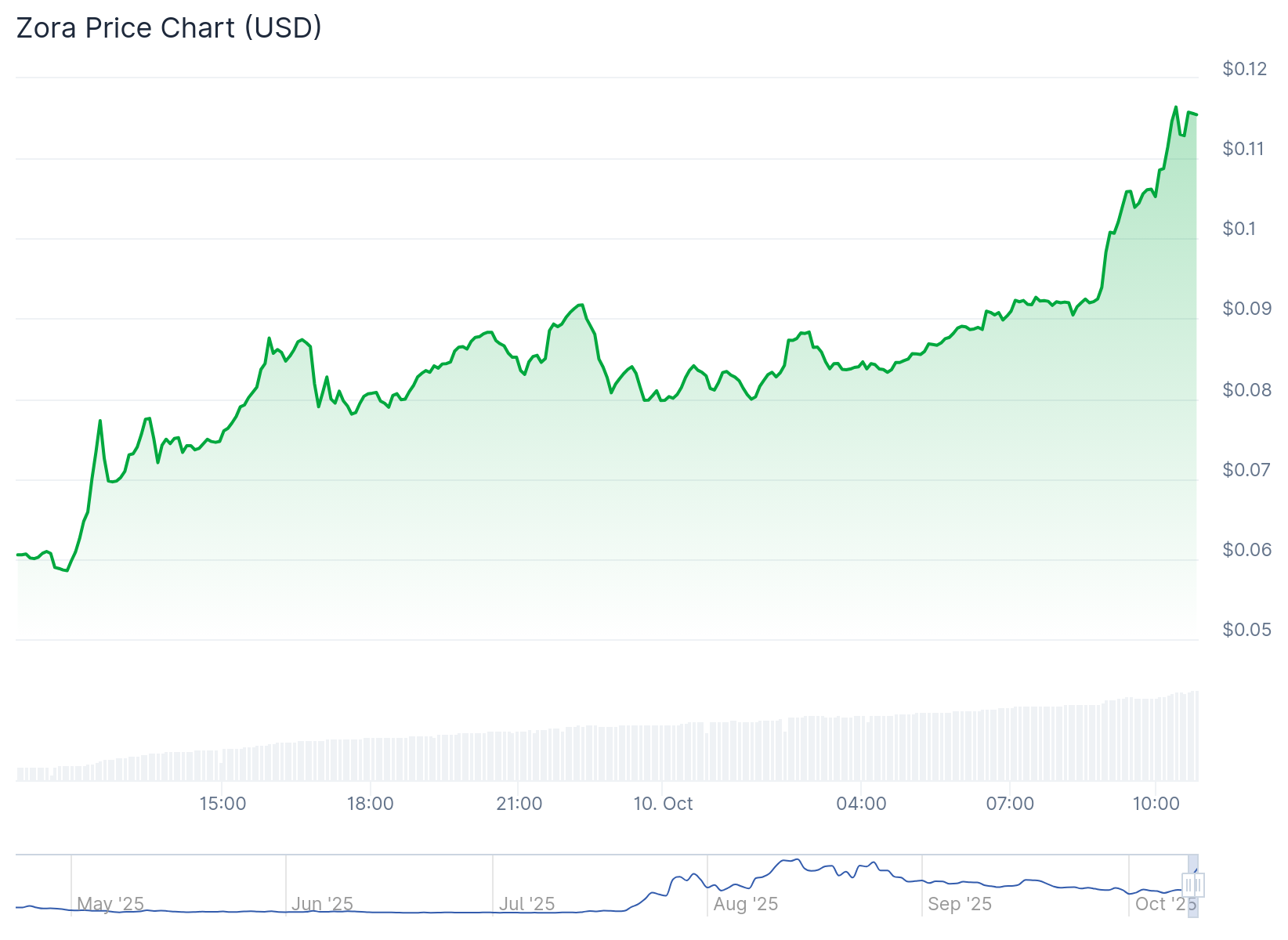 Gráfico de preço da ZONA - Fonte: CoinGecko