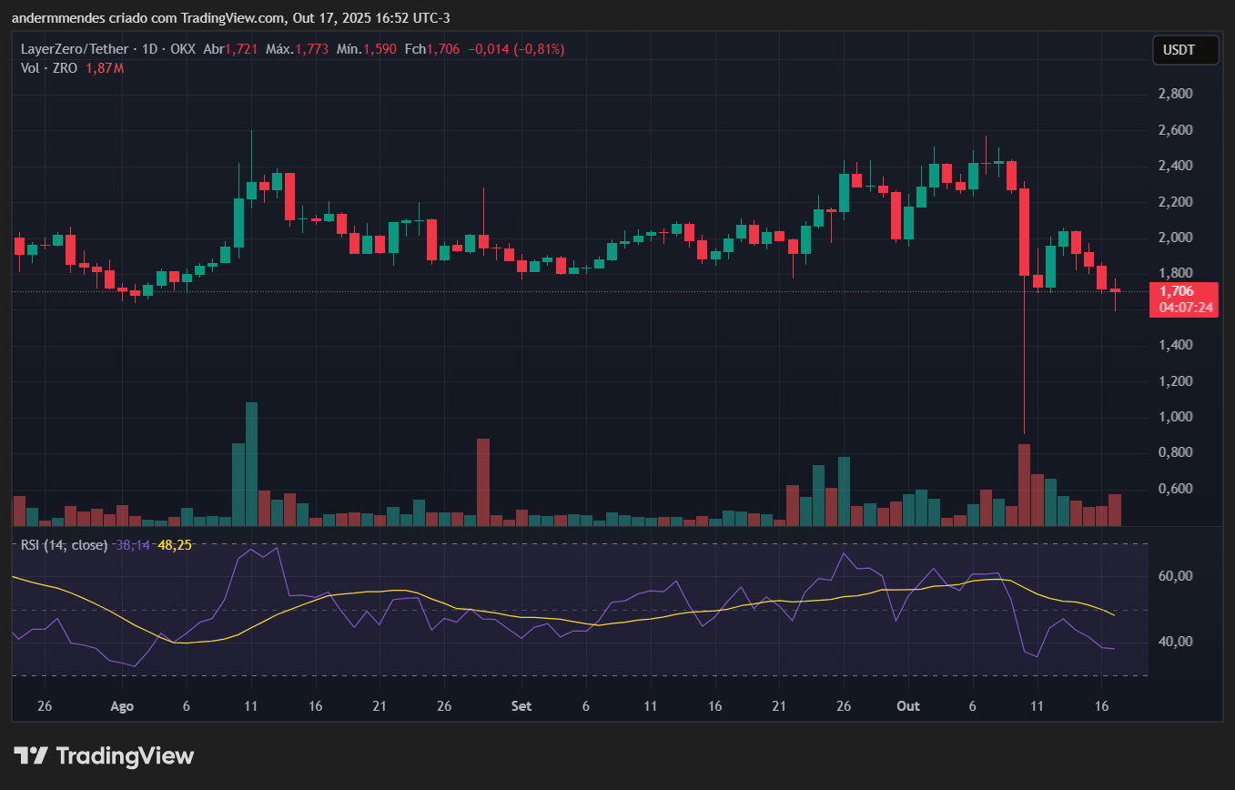 Gráfico da LayerZero (ZRO) no TradingView