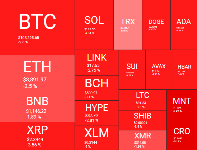 Desempenho das principais criptomoedas nas últimas 24 horas - Fonte: Quantify Crypto