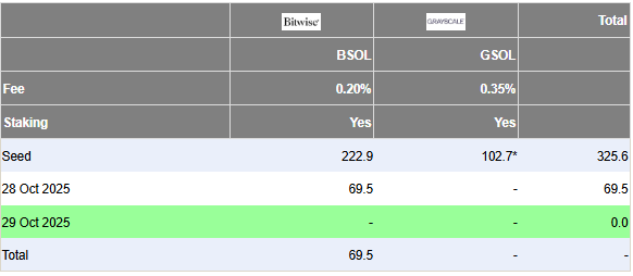 Fluxos nos ETFs de Solana - Fonte: Farside