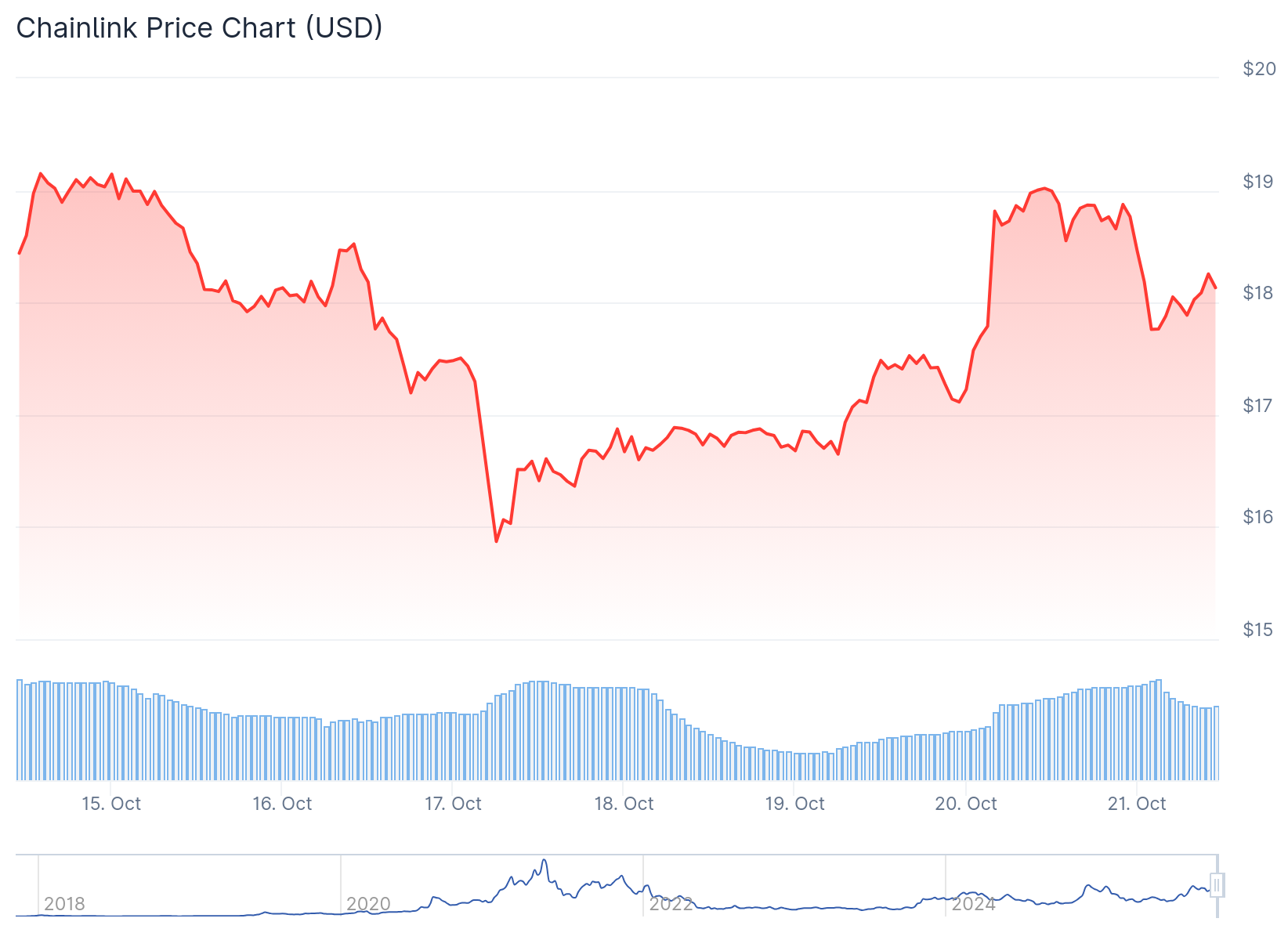 Gráfico de preço de Chainlink - Fonte: CoinGecko