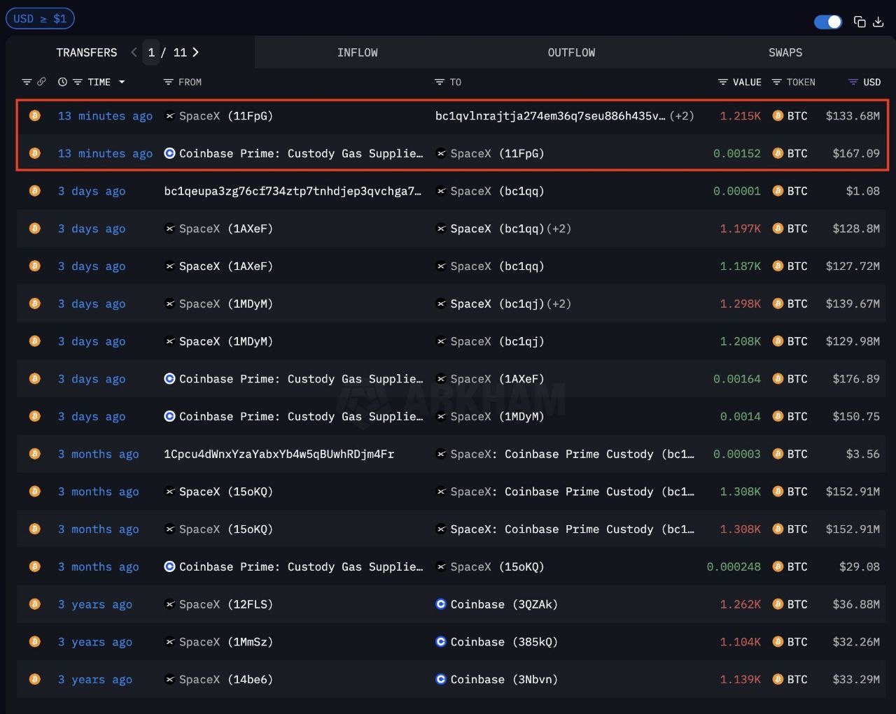 Movimentação de Bitcoin da SpaceX 