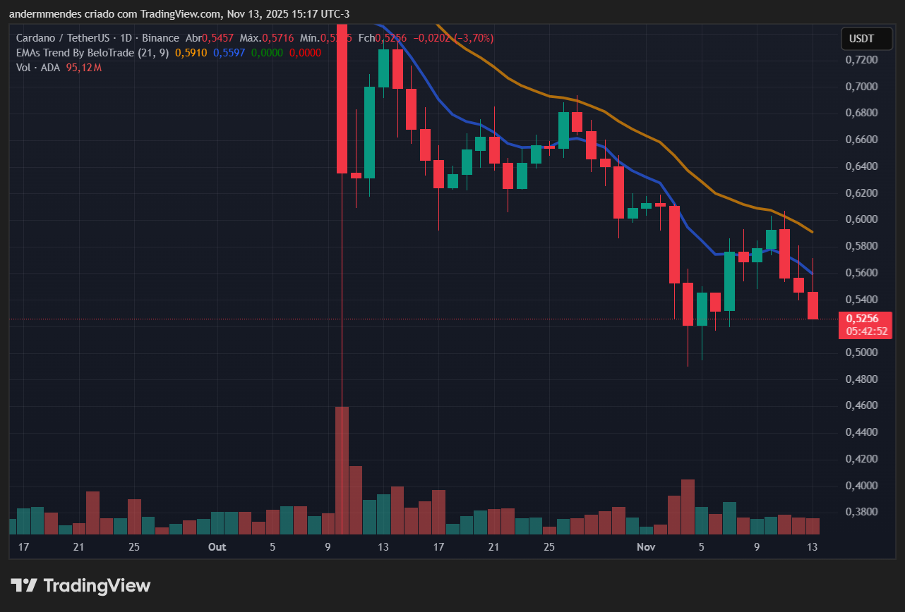 Gráfico da Cardano (ADA) no TradingView