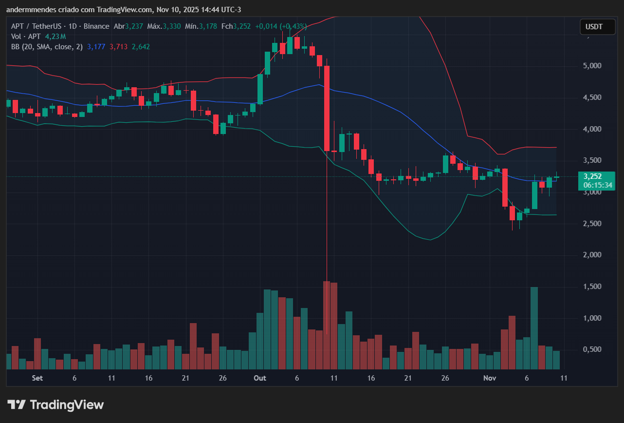 Gráfico da Aptos (APT) no TradingView