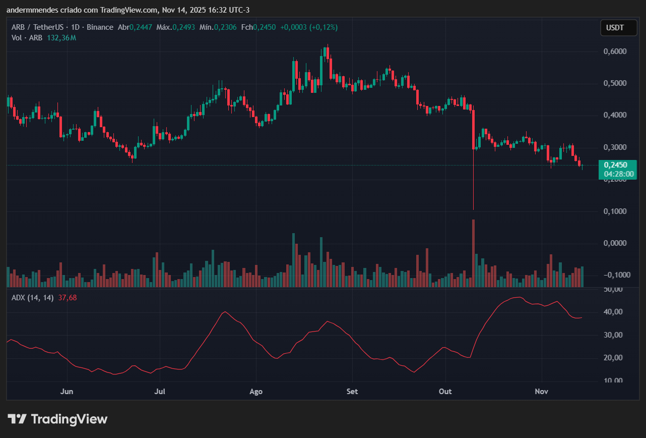 Gráfico do Arbitrum (ARB) no TradingView