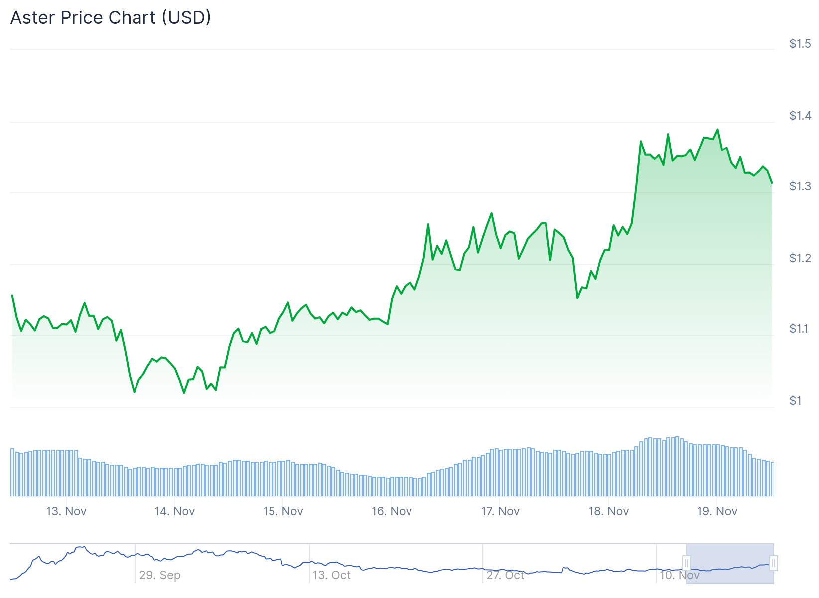 Gráfico de preço do ASTER - Fonte: CoinGecko