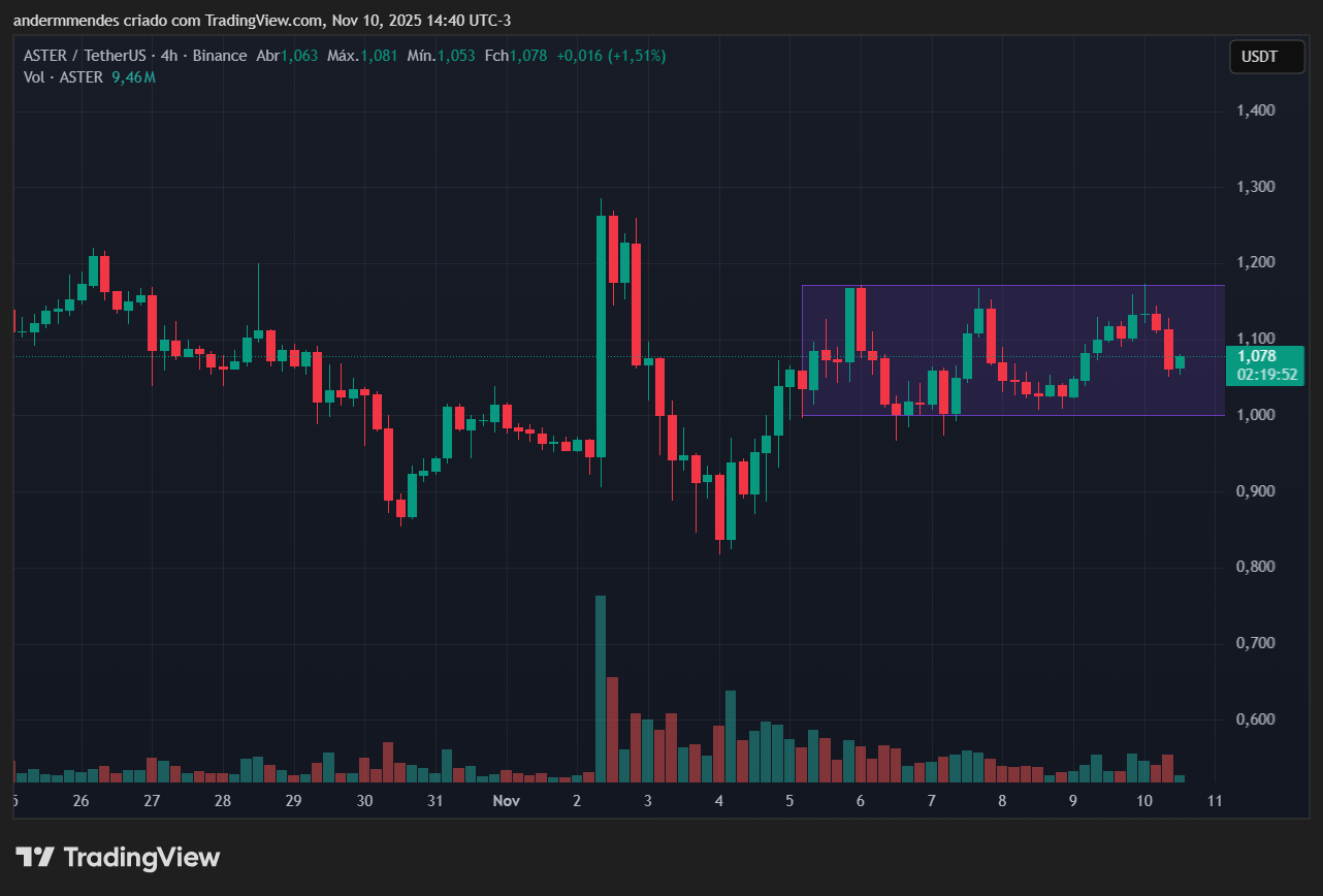 Gráfico do Aster (ASTER) no TradingView