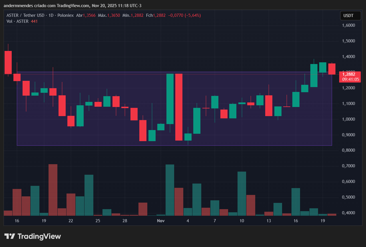 Gráfico do Aster (ASTER) no TradingView